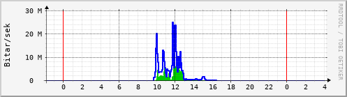 Sustu klukkustundir Graph