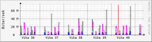 Sustu vikur Graph