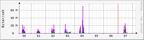 Sustu dagar Graph