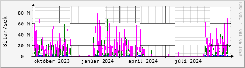 Undanfari r Graph