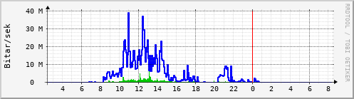 Sustu klukkustundir Graph