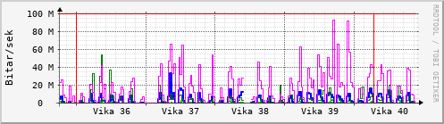 Sustu vikur Graph