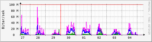 Sustu dagar Graph