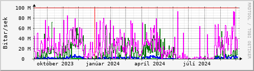 Undanfari r Graph