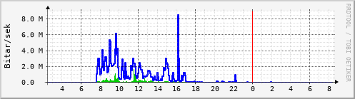 Sustu klukkustundir Graph