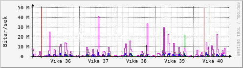 Sustu vikur Graph