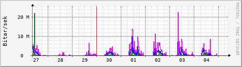 Sustu dagar Graph