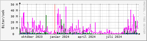 Undanfari r Graph