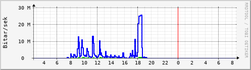 Sustu klukkustundir Graph