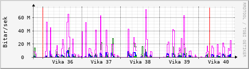 Sustu vikur Graph