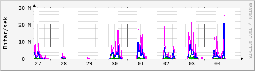 Sustu dagar Graph