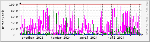 Undanfari r Graph