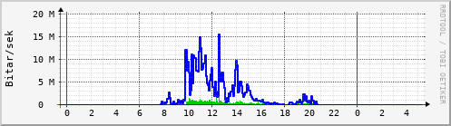 Sustu klukkustundir Graph