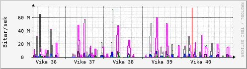 Sustu vikur Graph