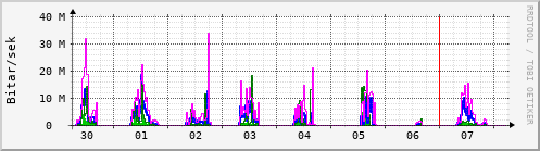 Sustu dagar Graph