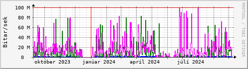 Undanfari r Graph