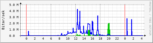 Sustu klukkustundir Graph