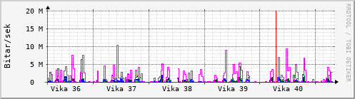 Sustu vikur Graph