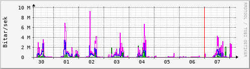 Sustu dagar Graph