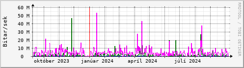 Undanfari r Graph