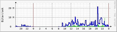 Sustu klukkustundir Graph