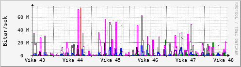 Sustu vikur Graph