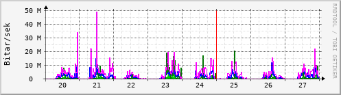 Sustu dagar Graph