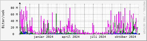 Undanfari r Graph