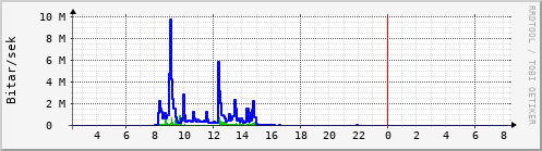 Sustu klukkustundir Graph