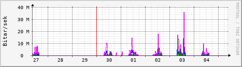 Sustu dagar Graph