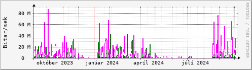 Undanfari r Graph