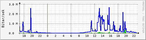 Sustu klukkustundir Graph