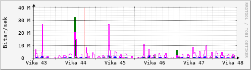 Sustu vikur Graph