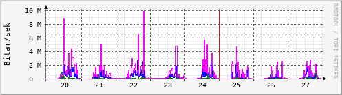 Sustu dagar Graph