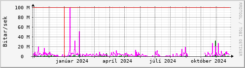 Undanfari r Graph