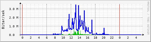 Sustu klukkustundir Graph