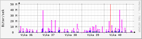 Sustu vikur Graph