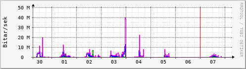 Sustu dagar Graph