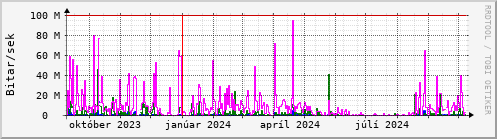 Undanfari r Graph