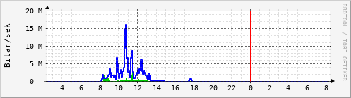 Sustu klukkustundir Graph