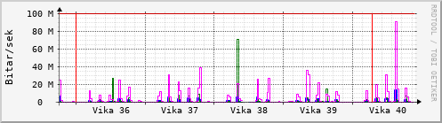 Sustu vikur Graph