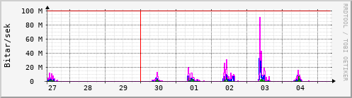 Sustu dagar Graph