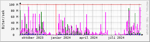 Undanfari r Graph