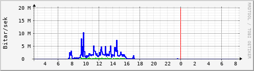 Sustu klukkustundir Graph