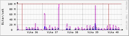 Sustu vikur Graph