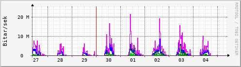 Sustu dagar Graph