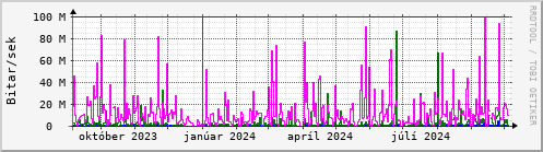 Undanfari r Graph