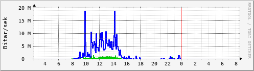 Sustu klukkustundir Graph