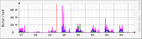 Sustu dagar Graph