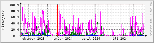 Undanfari r Graph